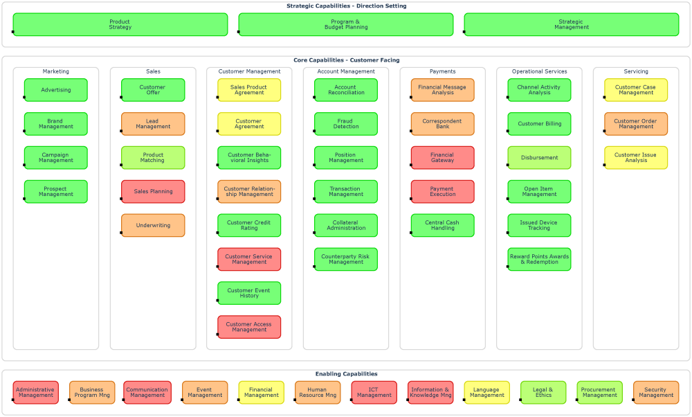 A capability heat map with IT investment levels (color) vs. strategic importance (label)