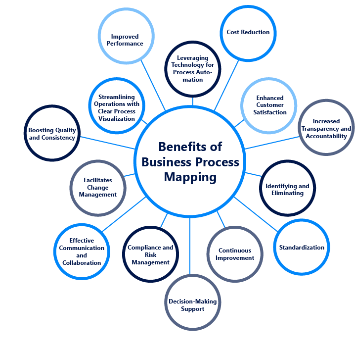 Benefits of Business Process Mapping
