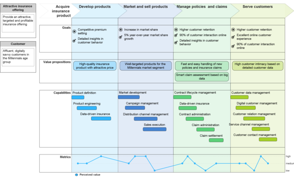 Business Outcome Journey map