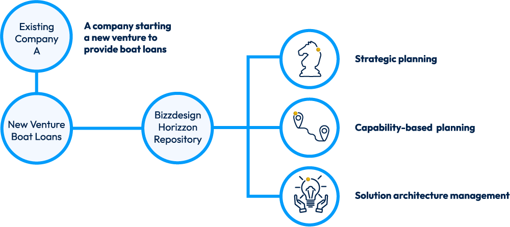 by consuming these services the EA practice was able to contribute to the market venture. This gave the EA practice a seat at the boardroom table.