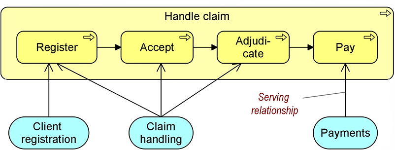 Serving relationships point in the direction of service delivery.