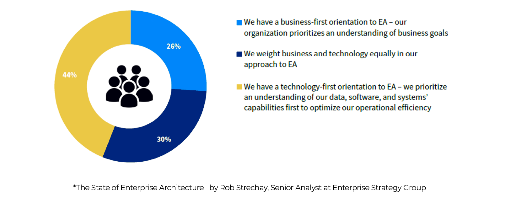 The State of Enterprise Architecture –by Rob Strechay, Senior Analyst at Enterprise Strategy Group