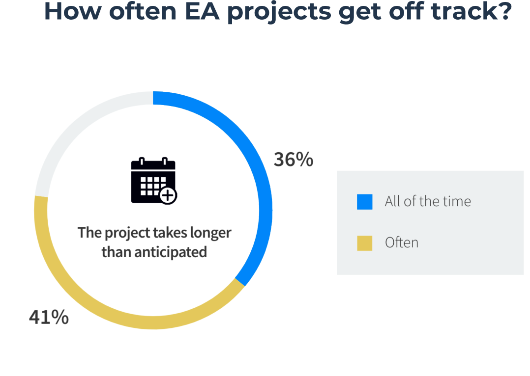 How often EA projects get off track