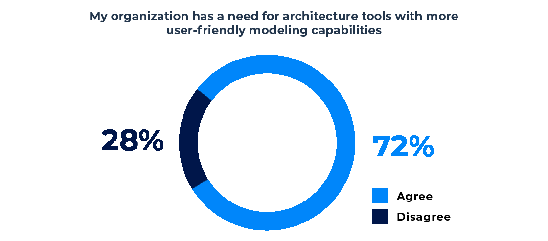 Need for architecture tools with more user-friendly modeling capabilities
