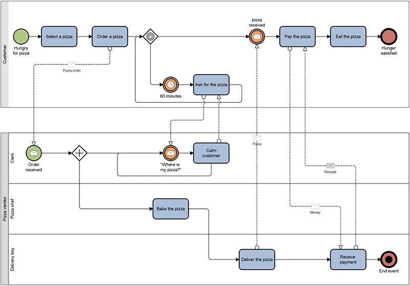 sing ArchiMate to make a high-level process view and a corresponding, more detailed BPMN model based on the mapping
