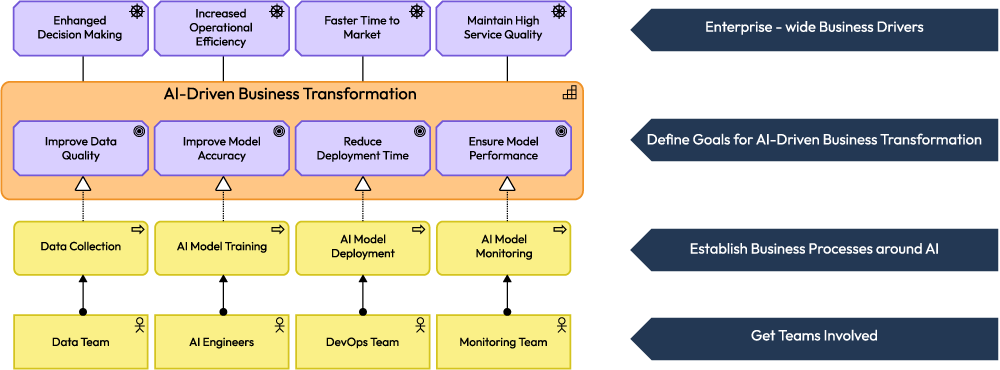 AI-Driven Business Transformation as an Accelerator