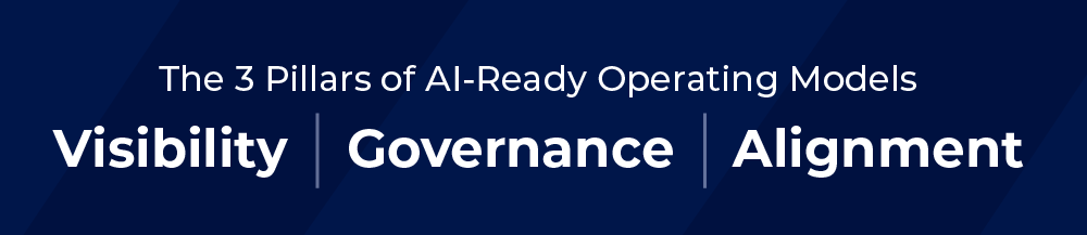 Diagram presenting the three pillars of AI-ready operating models: visibility, governance, and alignment.