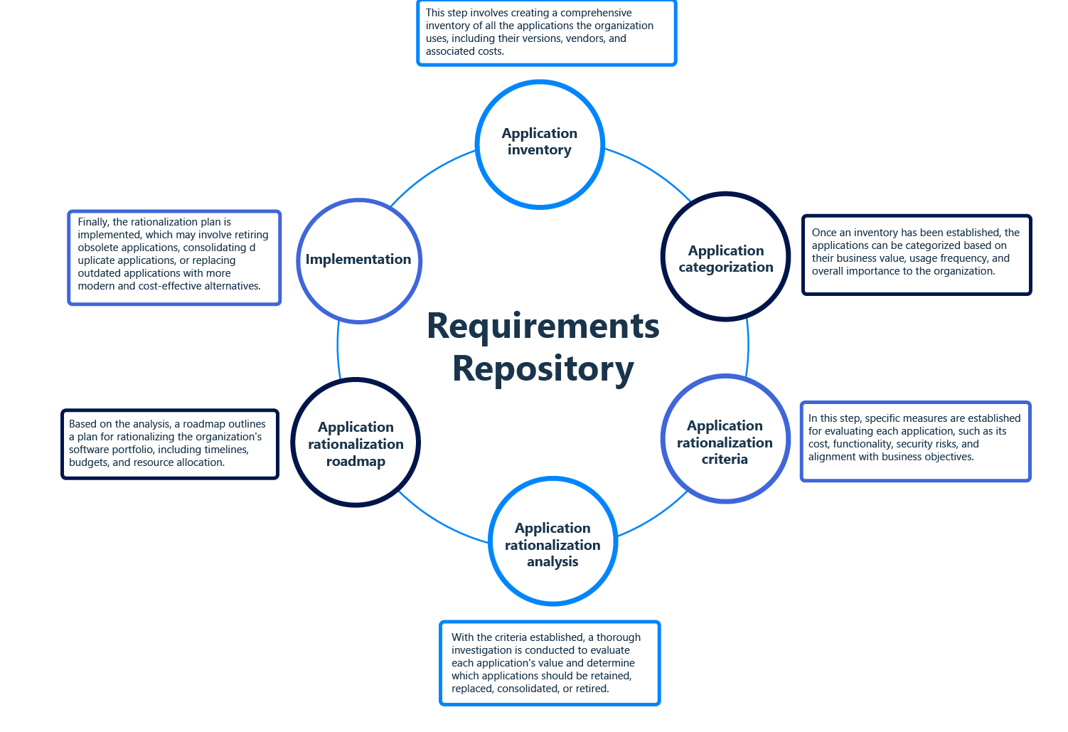 Application Rationalization Sets
