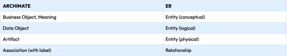 Combining ArchiMate with the Entity-Relationship Model (ERD)