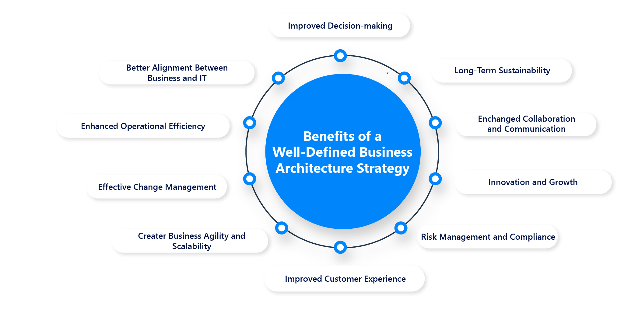 Benefits of a Well-Defined Business Architecture Strategy