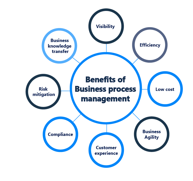 Benefits of business process management