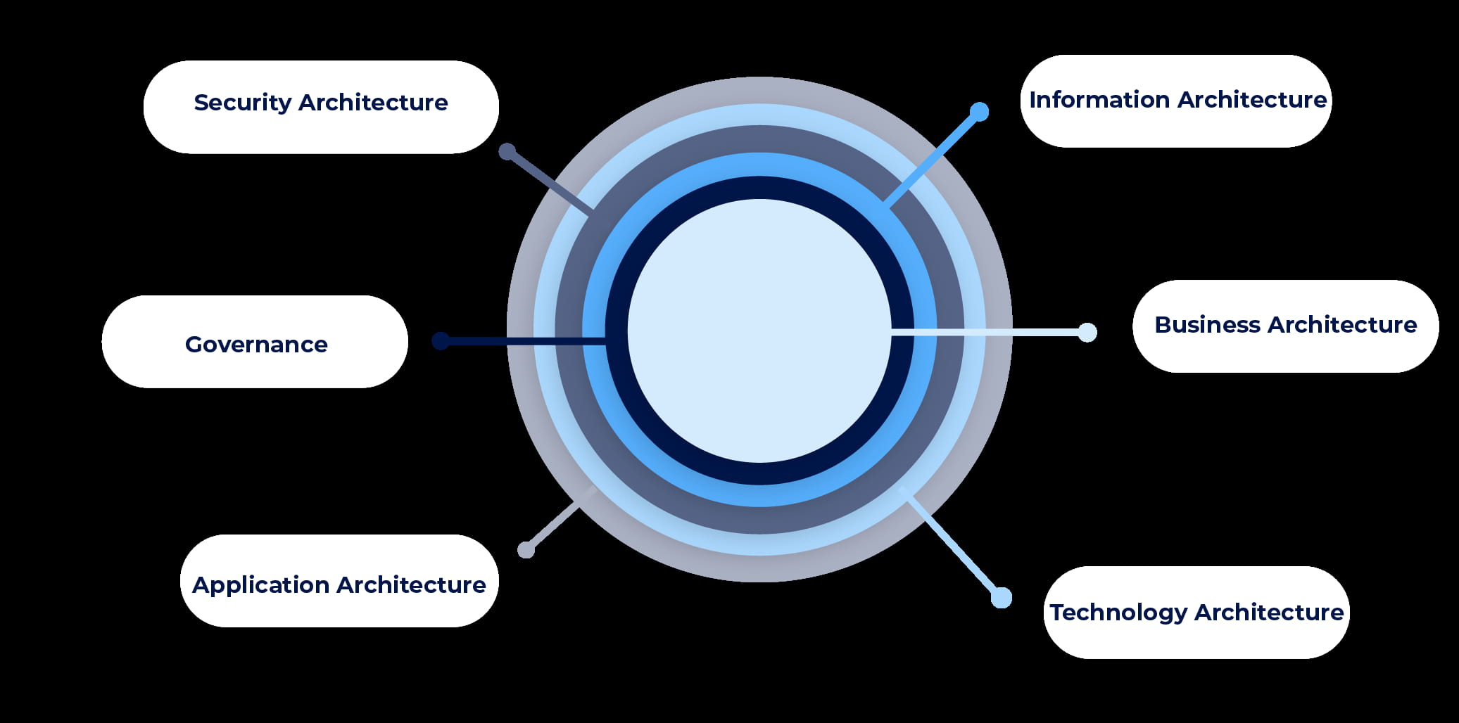 Key Components of Business Architecture Vs. Key Components of Enterprise Architecture 
