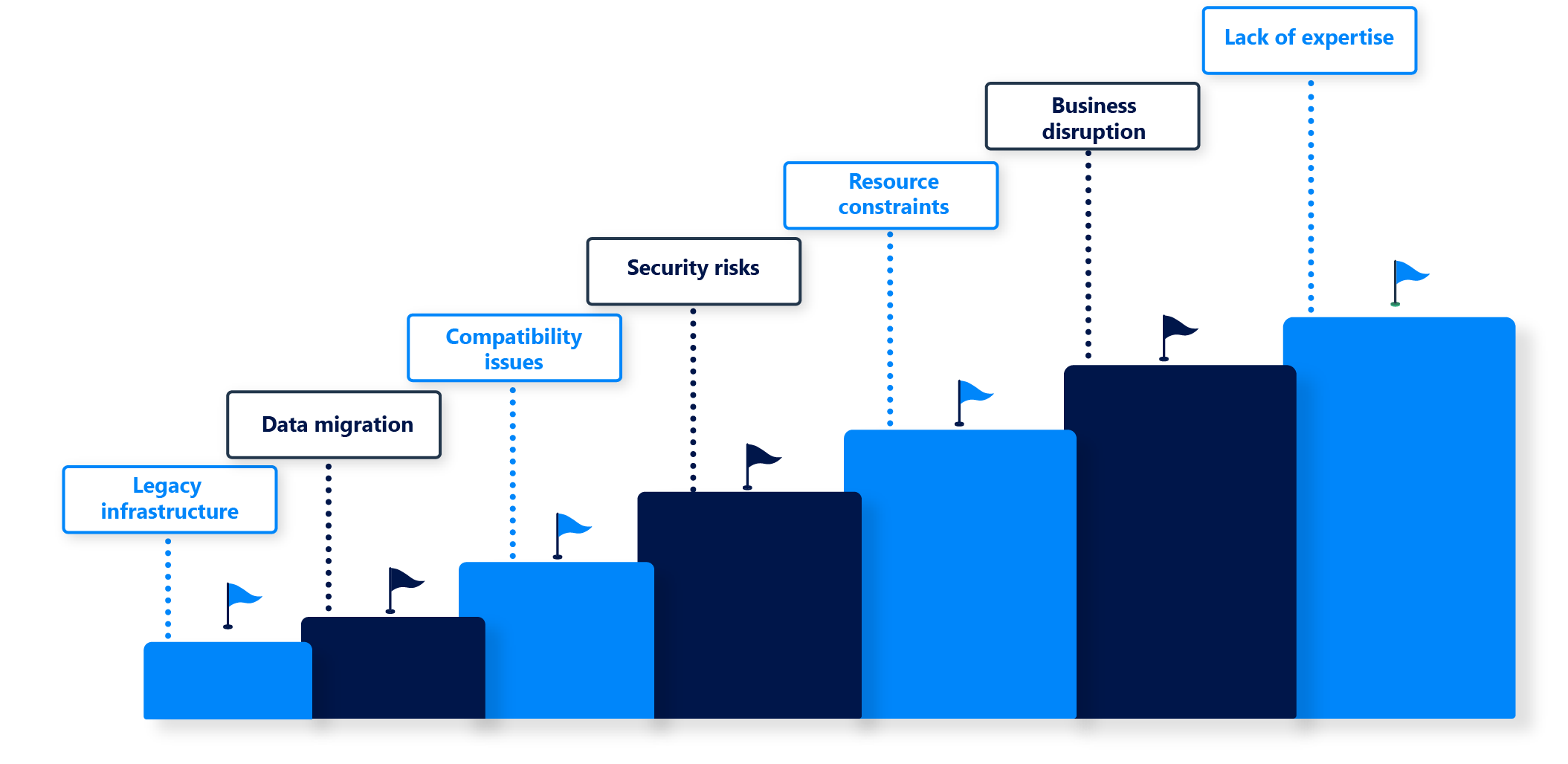 Challenges of Application Modernization