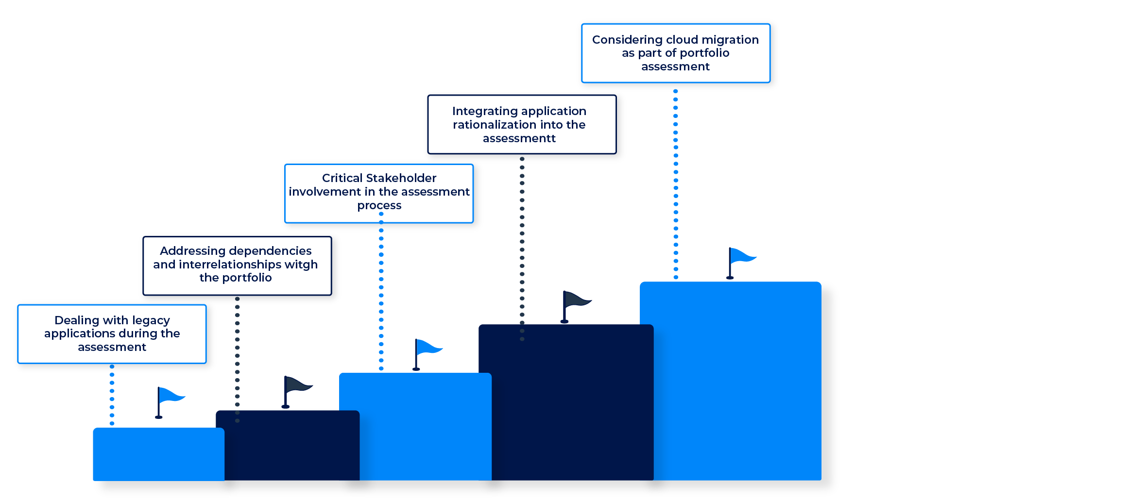 Common challenges in application portfolio assessment