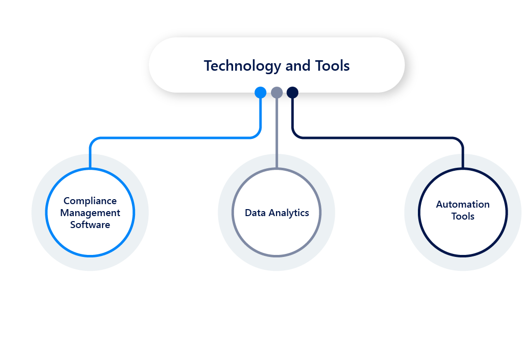 Components of a Cybersecurity Compliance Program technology and tools