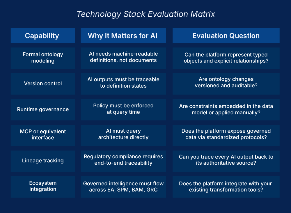 Evaluation matrix outlining enterprise architecture platform requirements for AI, including ontology modeling, runtime governance, MCP integration, and lineage tracking.
