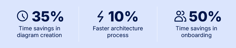 Case study summary illustrating how Ameren improved solution architecture efficiency, reduced diagram creation time, and accelerated stakeholder onboarding.