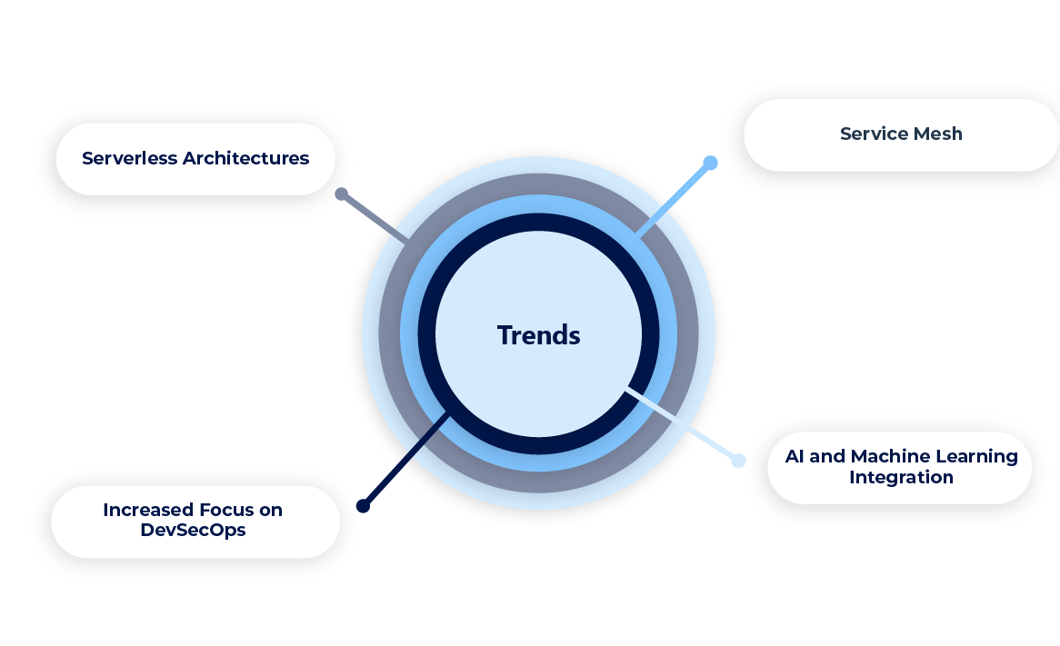 microservices-architecture-trends