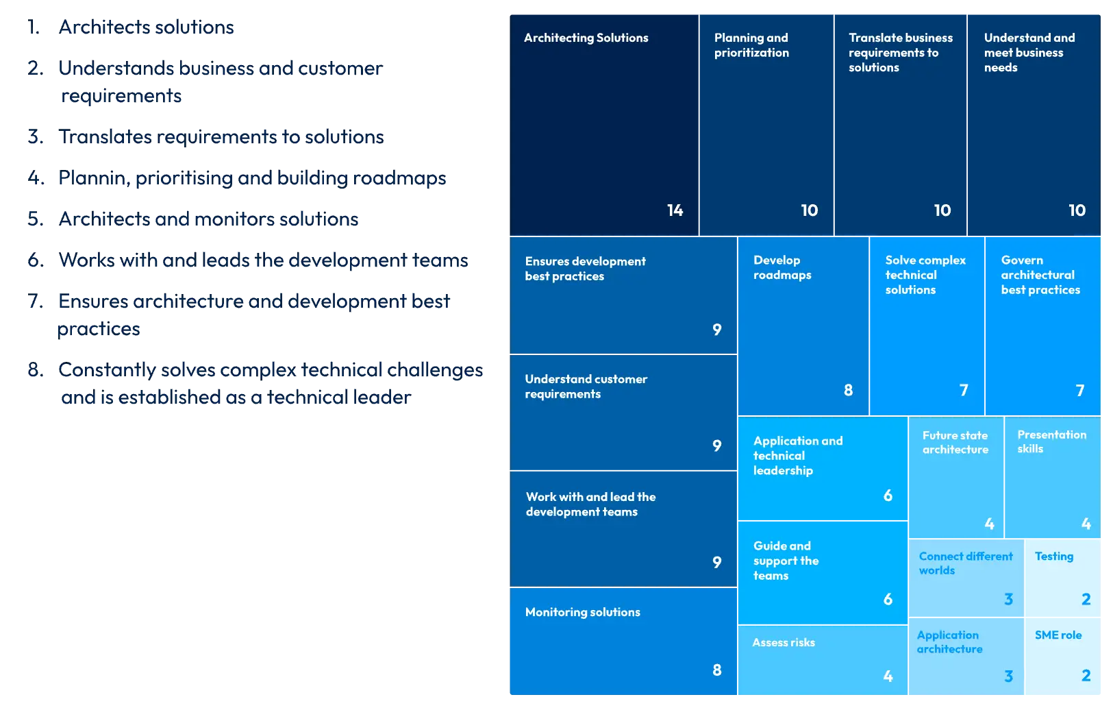 Responsibilities of a solution architect