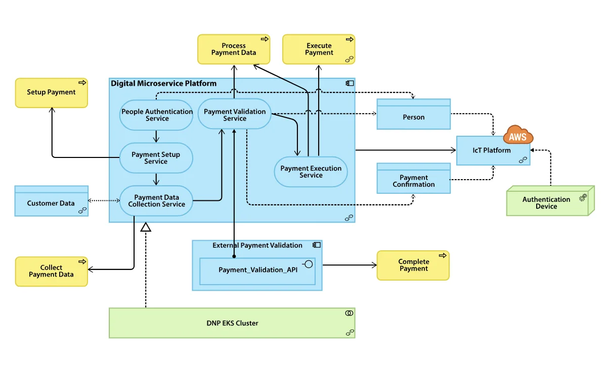 Solution architecture design principles and standards