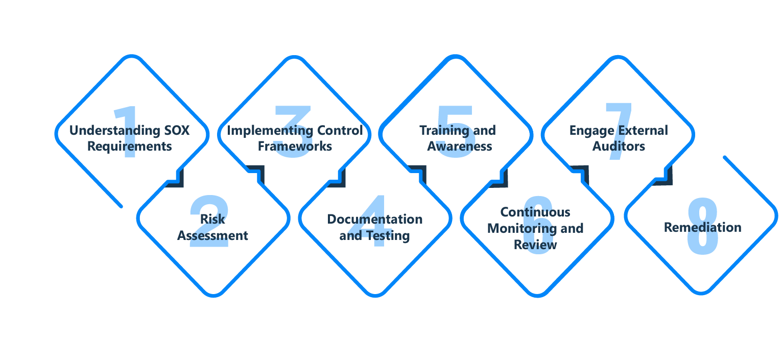 SOX Steps to Compliance