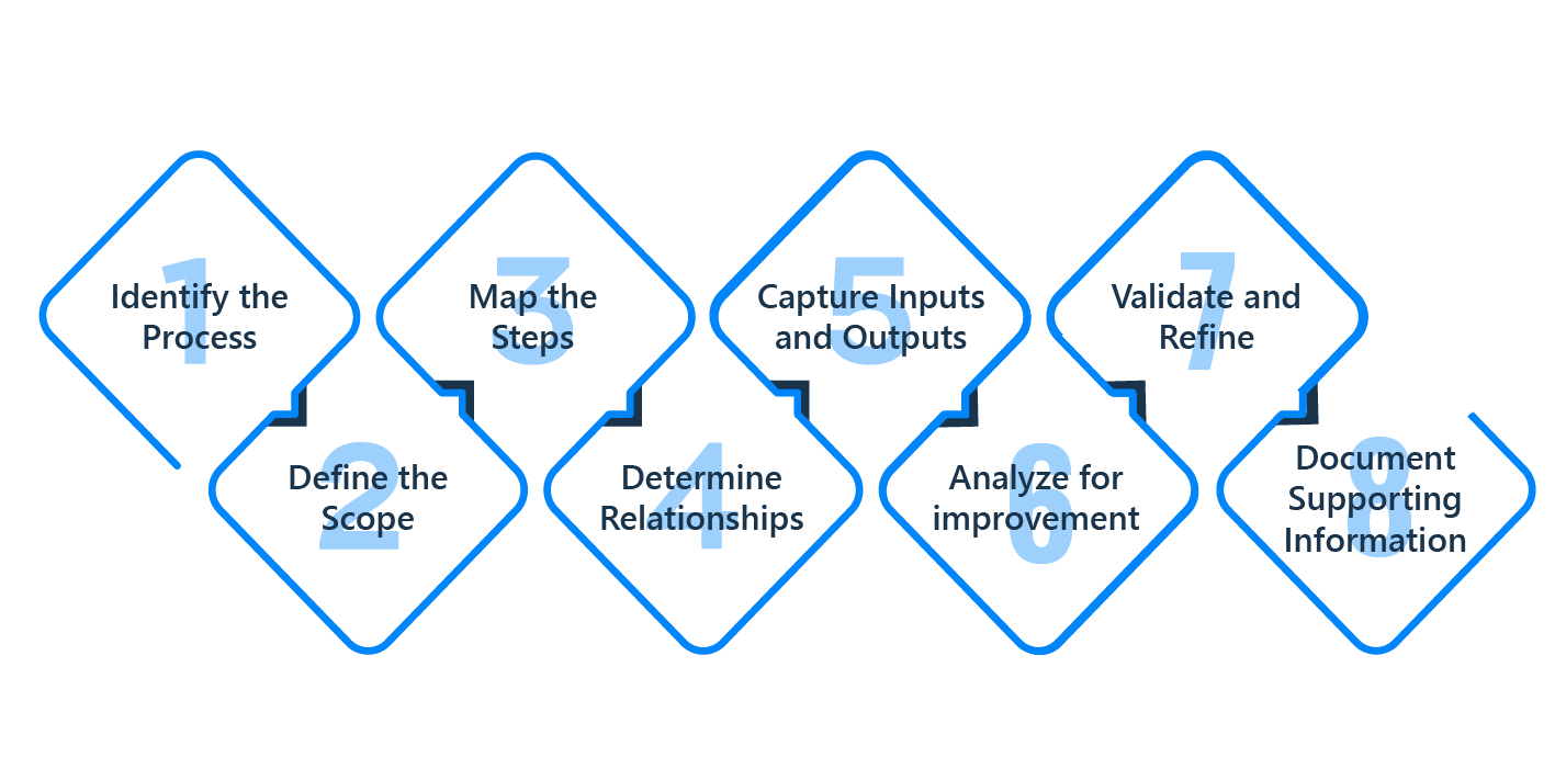 Steps to Create a Business Process Map, with example