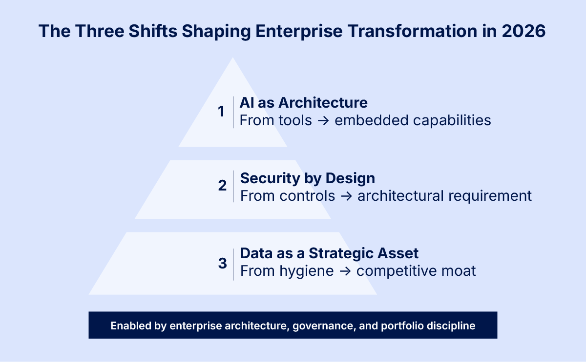 The Three Shifts Shaping Enterprise Transformation in 2026